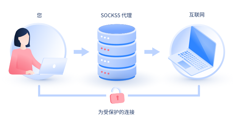 【台州代理IP】什么是SOCKS和SOCKS5代理？